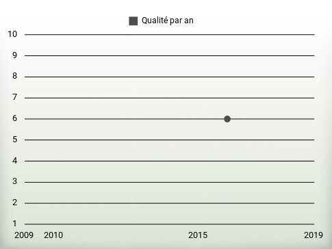 Qualité par an