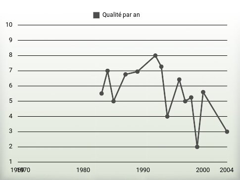 Qualité par an