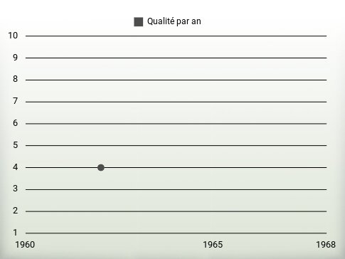 Qualité par an