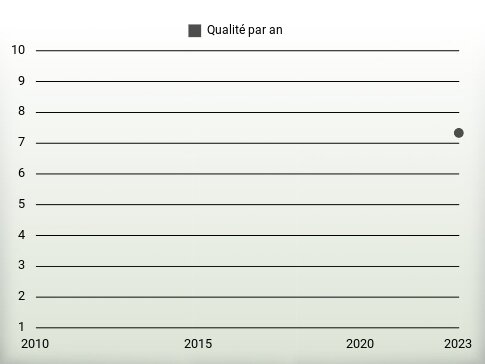 Qualité par an