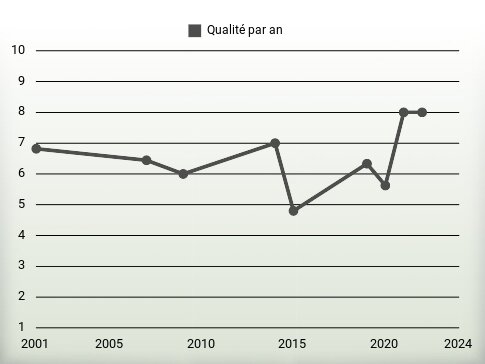 Qualité par an