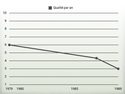 Qualité par an