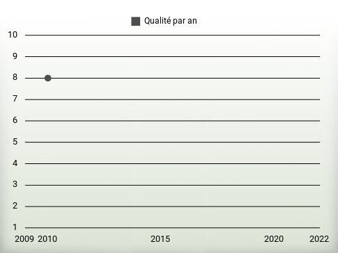 Qualité par an