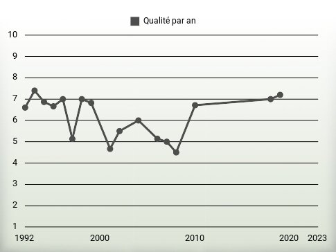 Qualité par an