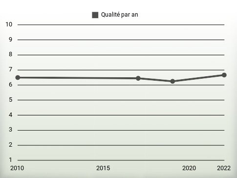 Qualité par an