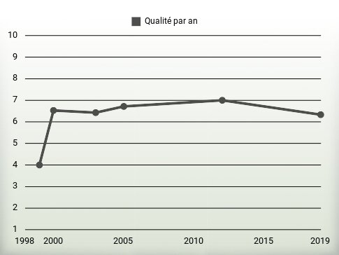 Qualité par an