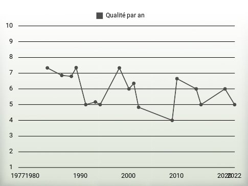 Qualité par an