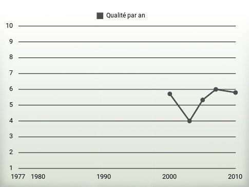 Qualité par an