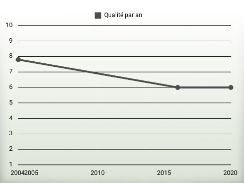 Qualité par an