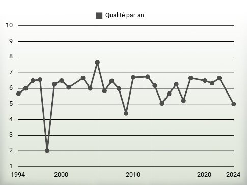 Qualité par an