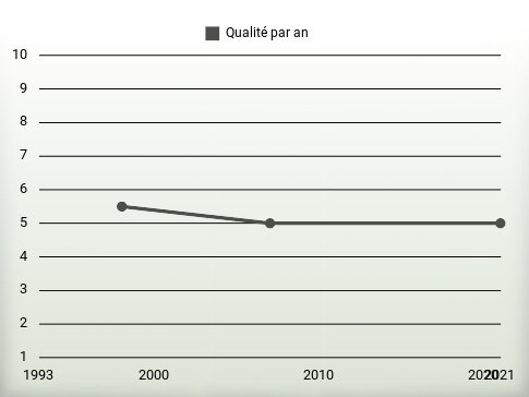 Qualité par an