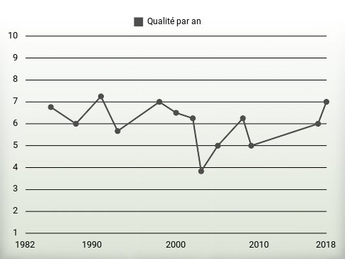 Qualité par an