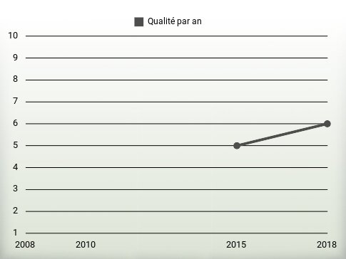 Qualité par an