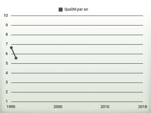 Qualité par an