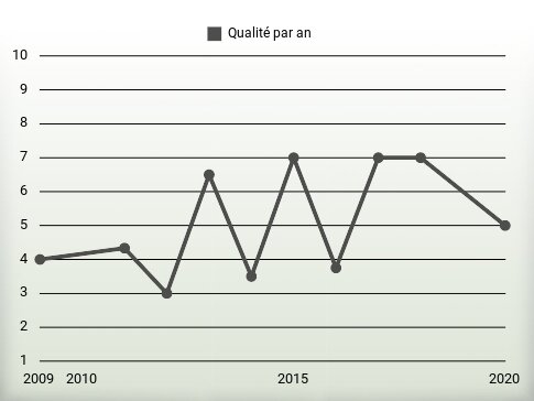 Qualité par an