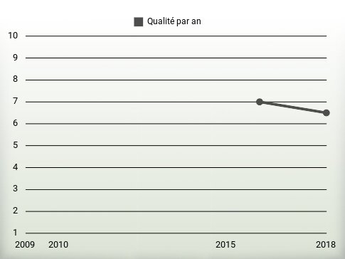 Qualité par an