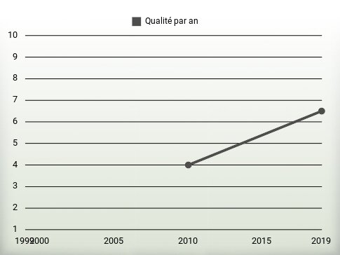 Qualité par an