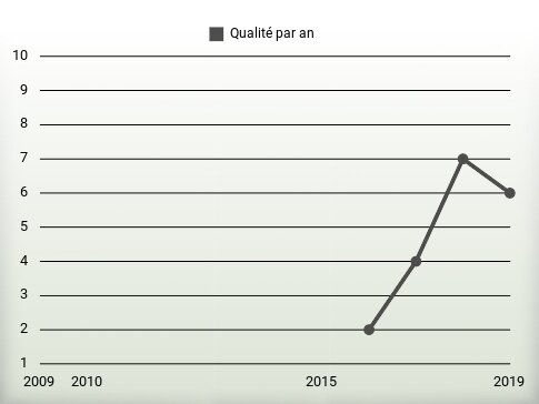 Qualité par an