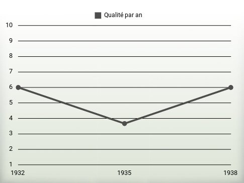 Qualité par an