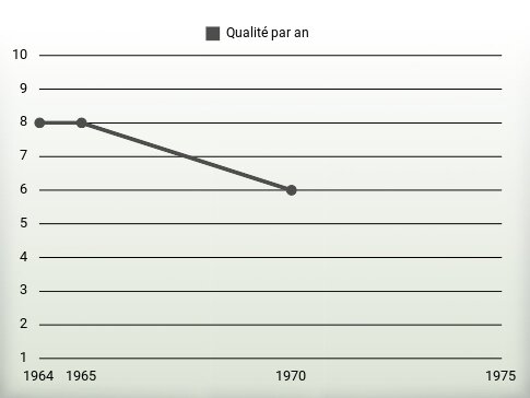 Qualité par an