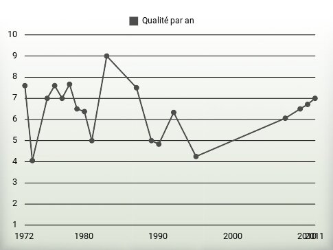 Qualité par an