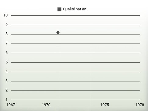 Qualité par an