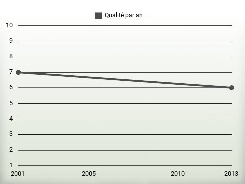 Qualité par an