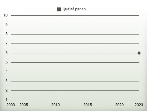 Qualité par an