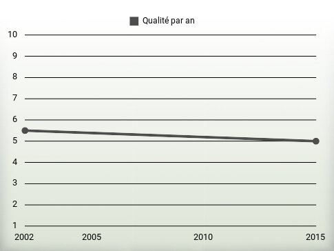 Qualité par an