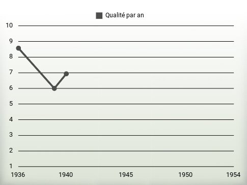 Qualité par an