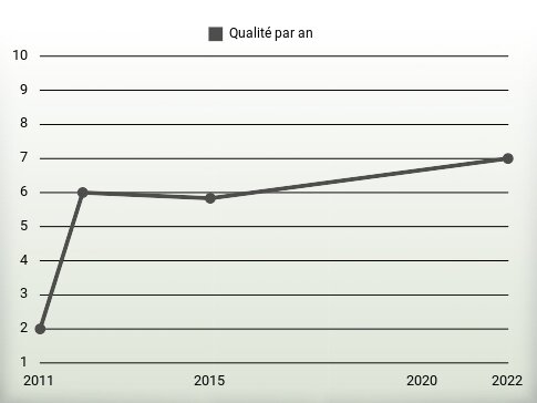 Qualité par an