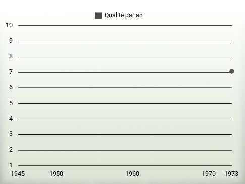 Qualité par an