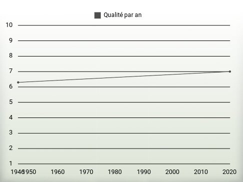 Qualité par an