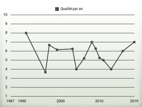 Qualité par an