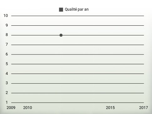 Qualité par an