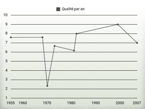 Qualité par an