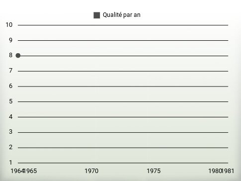 Qualité par an