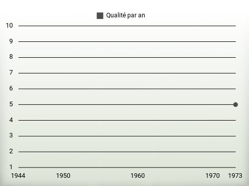 Qualité par an