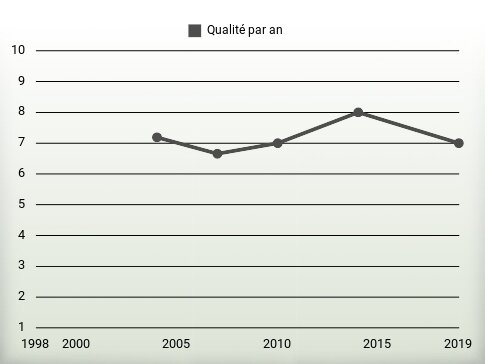 Qualité par an