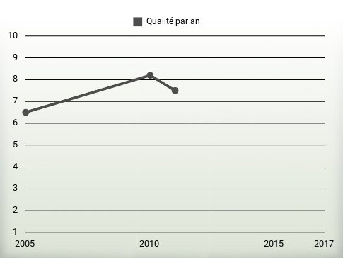 Qualité par an