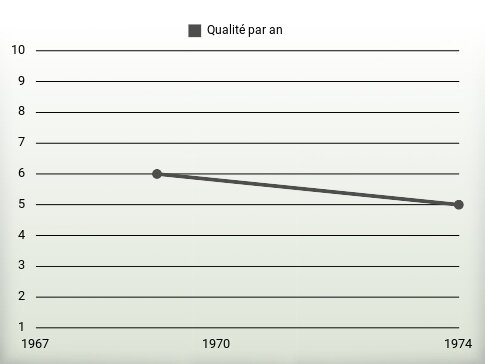 Qualité par an