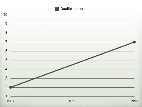 Qualité par an