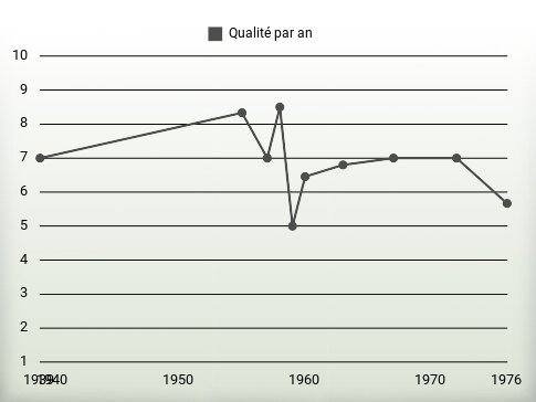 Qualité par an