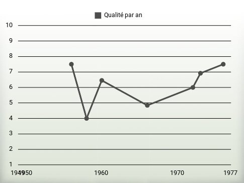 Qualité par an