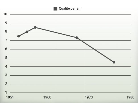 Qualité par an