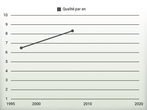 Qualité par an