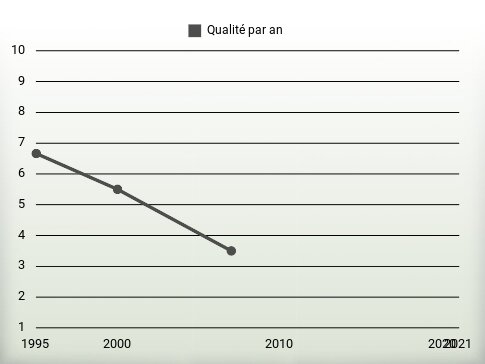 Qualité par an