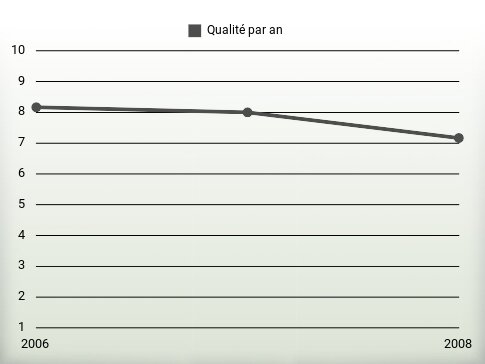 Qualité par an