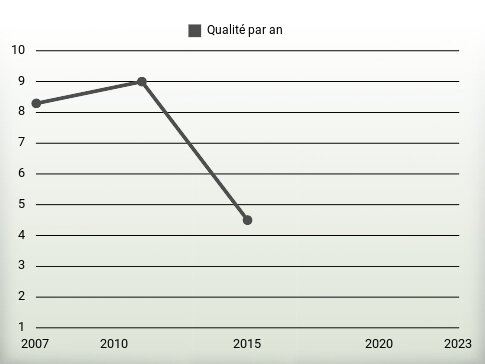 Qualité par an