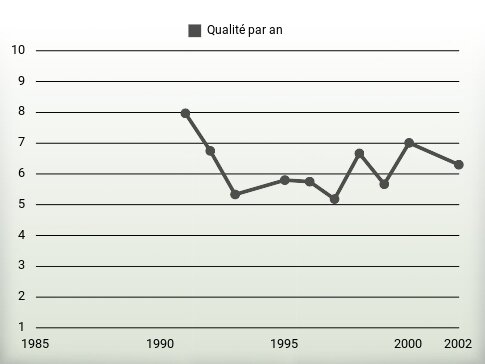 Qualité par an